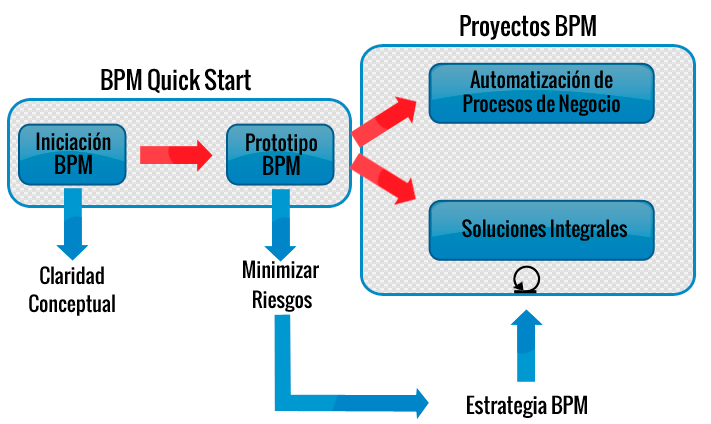 BPM Incremental