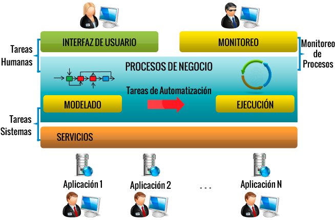 Iniciación BPM