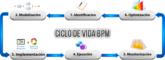 Ciclo de Vida BPM